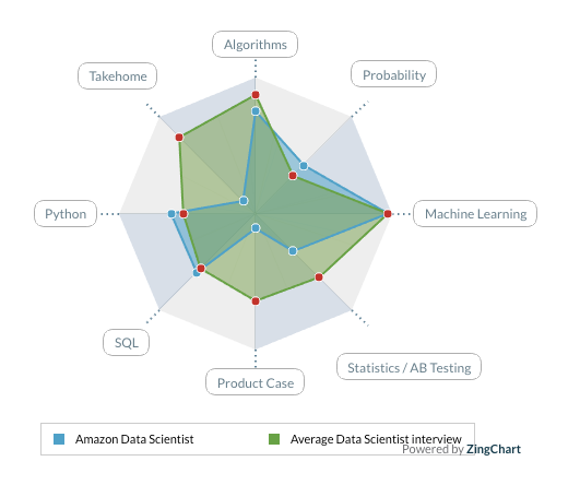 Graph of Amazon data scientist interview questions