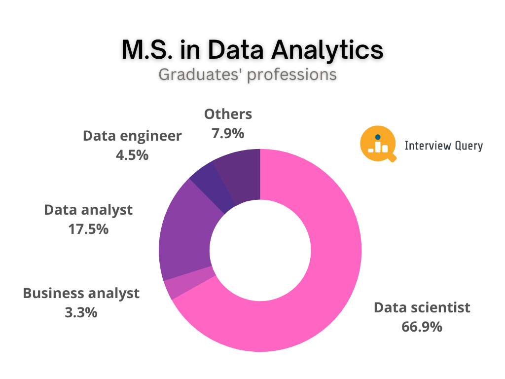 M.S in Data Analytics Graduates Profession