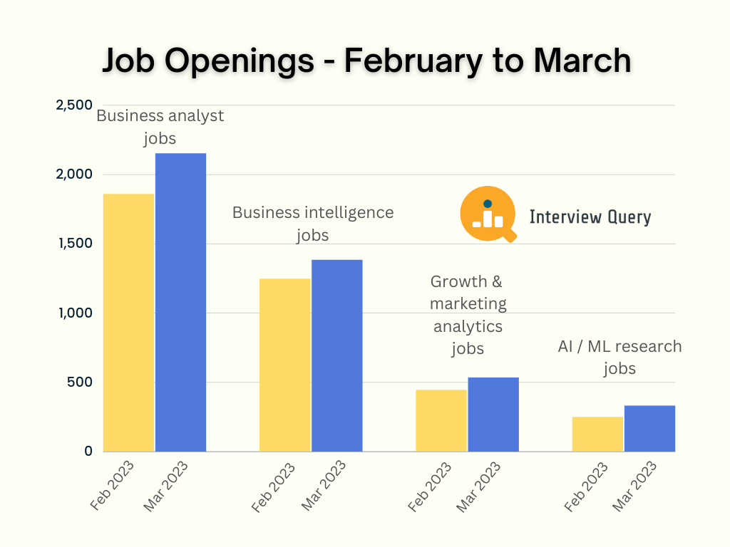 Breakdown of Positions Driving Growth