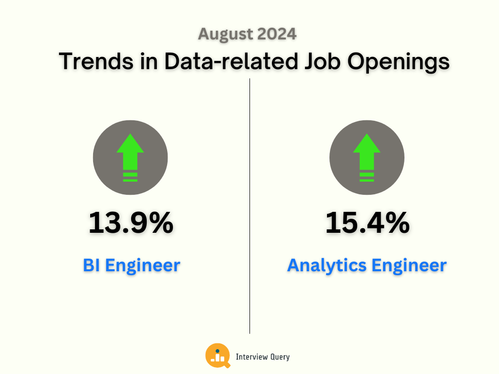 September Data Science Job Market Report for BI Engineer and BI Analysts