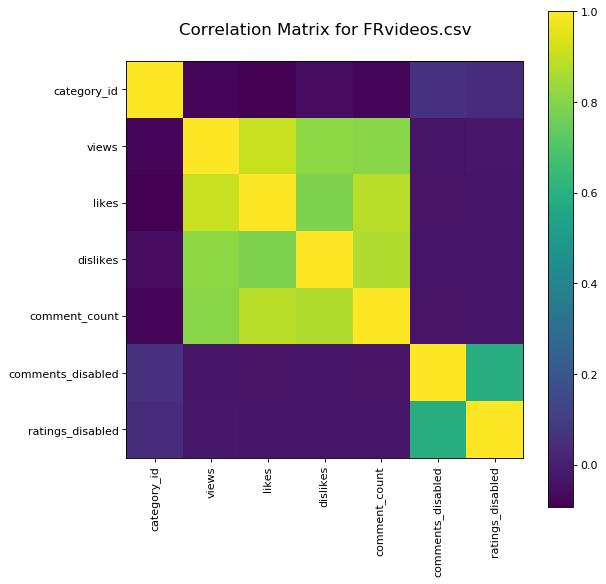 Trending Youtube Video Statistics dataset