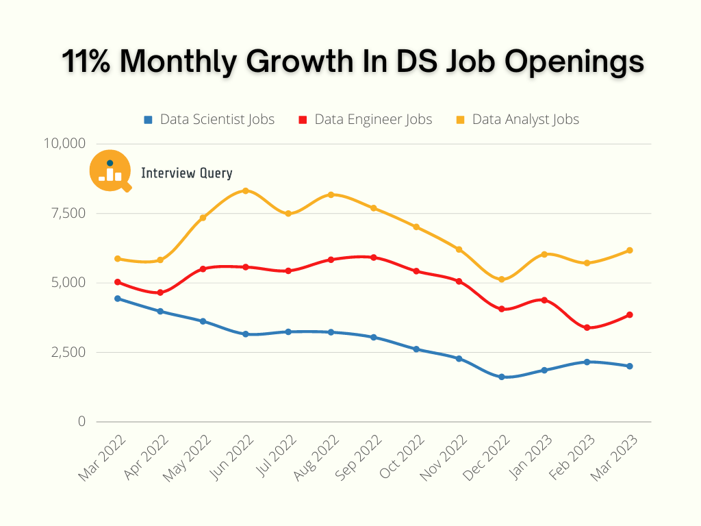 Data Science Job Openings March 2023