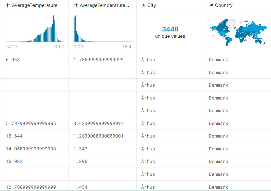 Global Temperature and Pollution