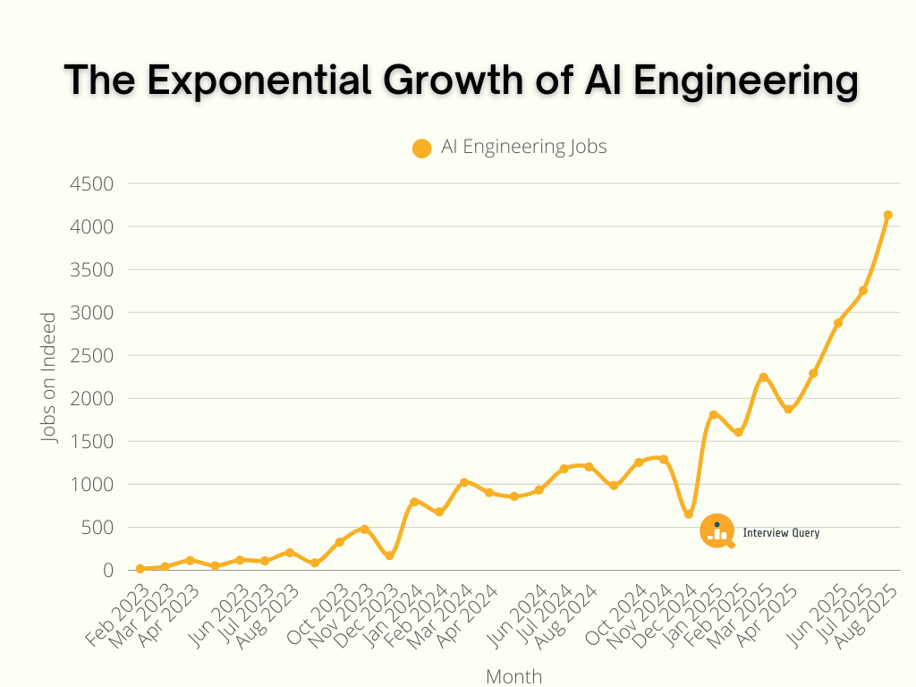 Why AI Engineering Jobs Are Exploding in 2025