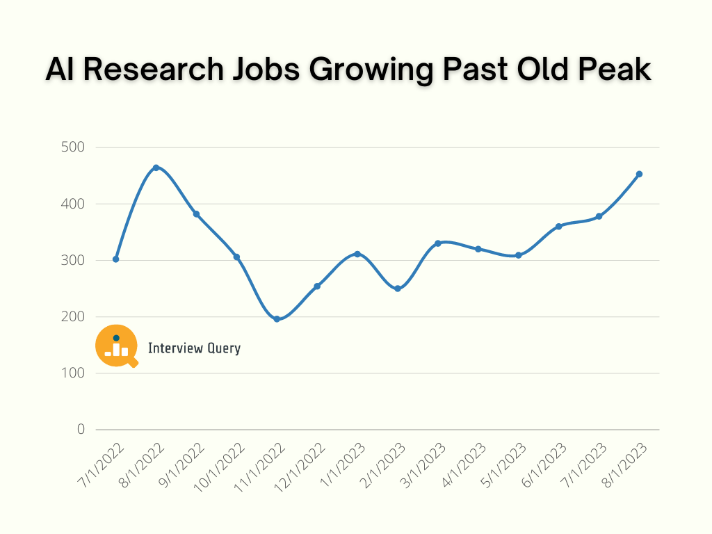September Data Science Job Market for AI Research Jobs