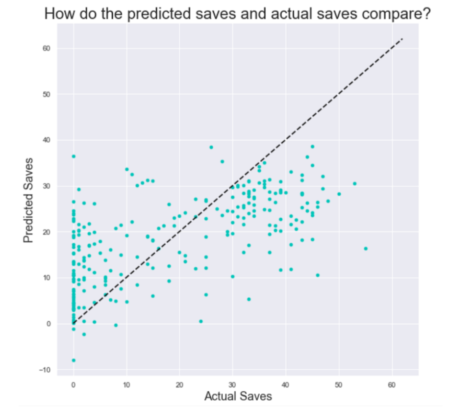 Pitcher Saves Sports Analytics Project
