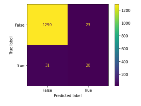 Machine Learning Bankruptcy visualization