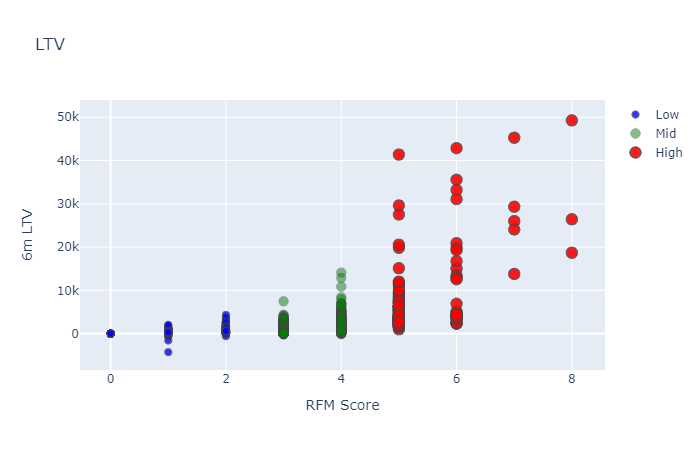 Customer Lifetime value dataset visualization