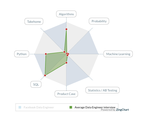 Data Engineer Radar Chart