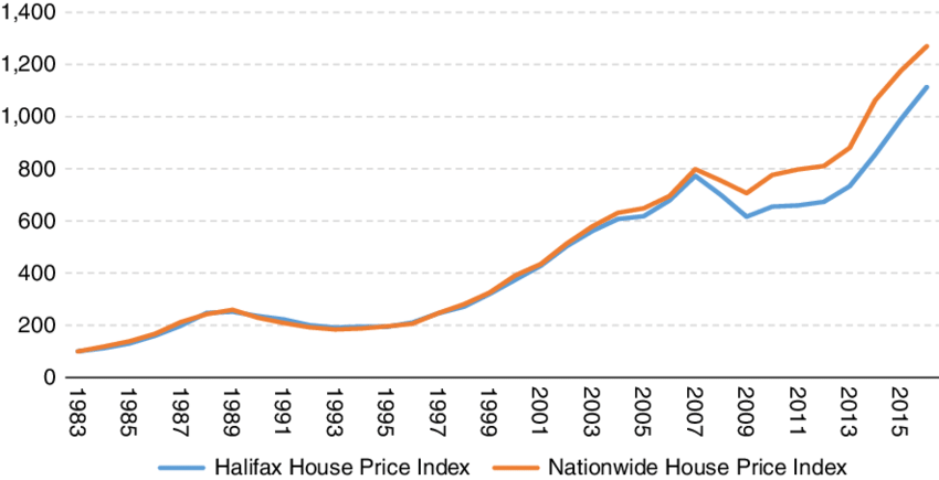 London house price indices