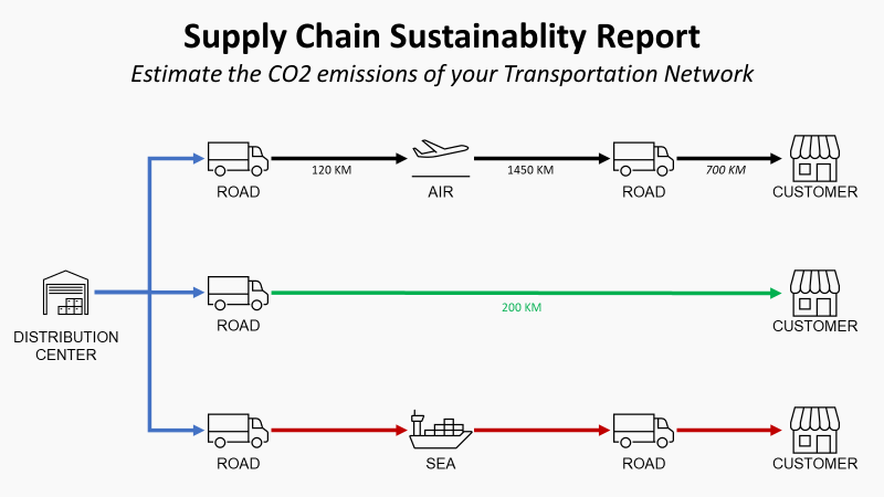 Supply Chain Sustainability Reporting with Python visualization