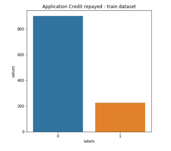 Credit Risk Modeling Project  visualization