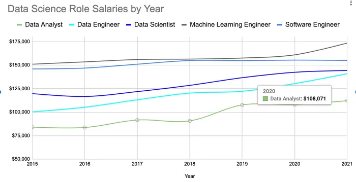 Data Salaries by Year