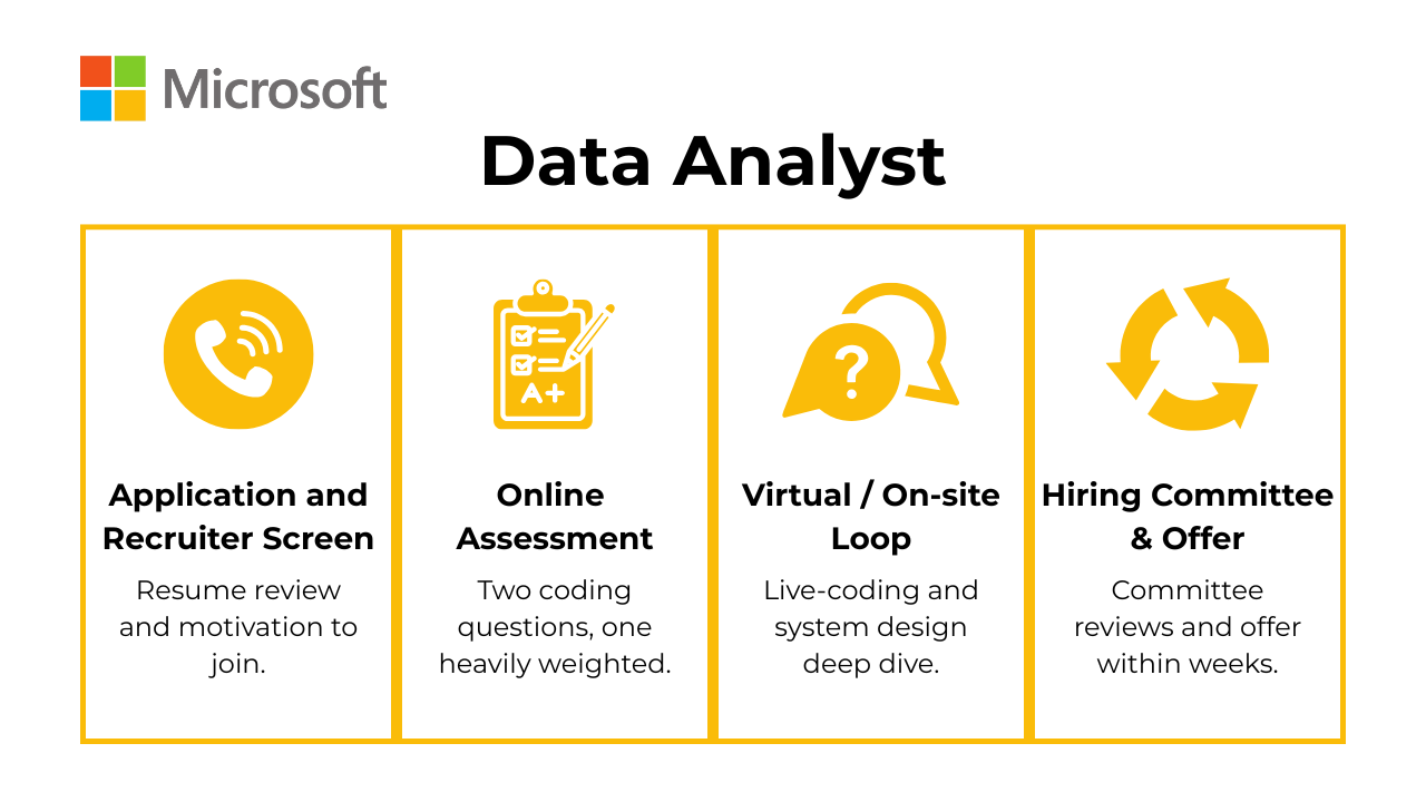 Microsoft Data Analyst Interview Process