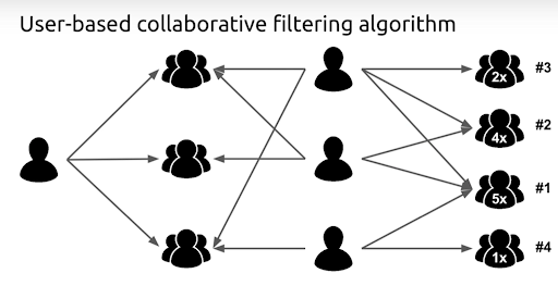 User-based Collaborative Filtering Algorithm