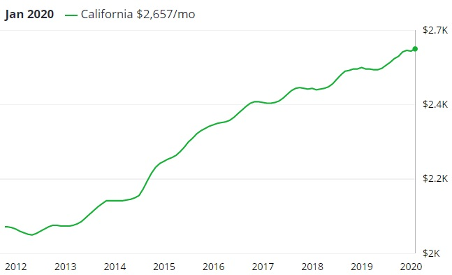 California Housing Price Prediction data set