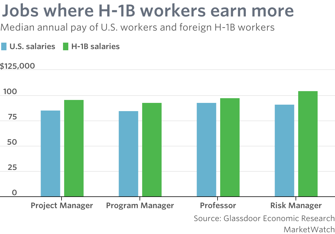 Jobs where H1-B Workers Earn More