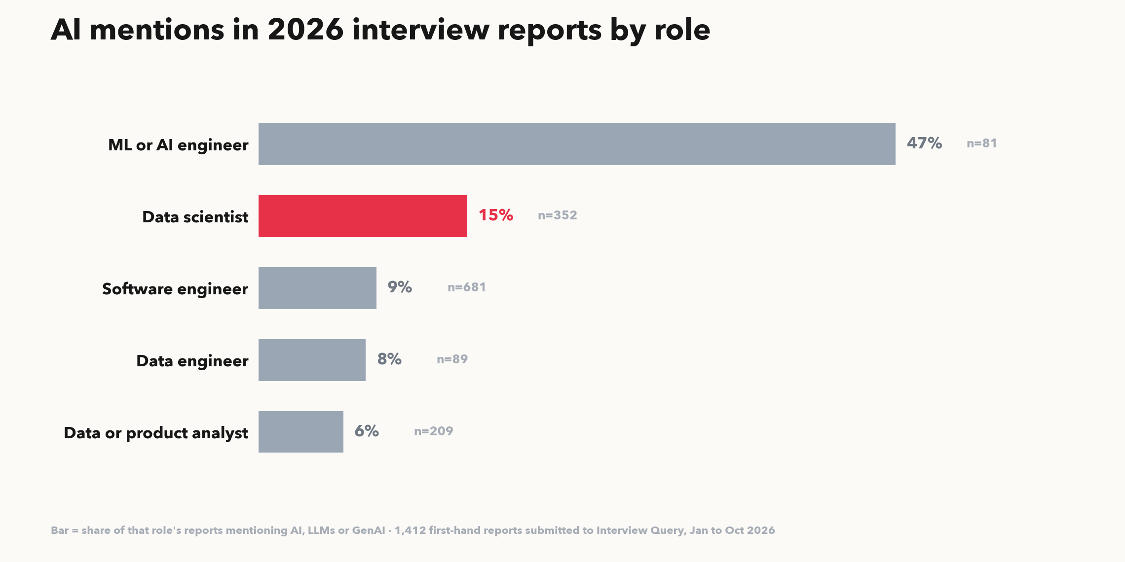 AI mentions in 2026 interview reports by role