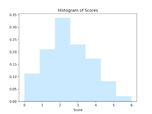 Score Histogram