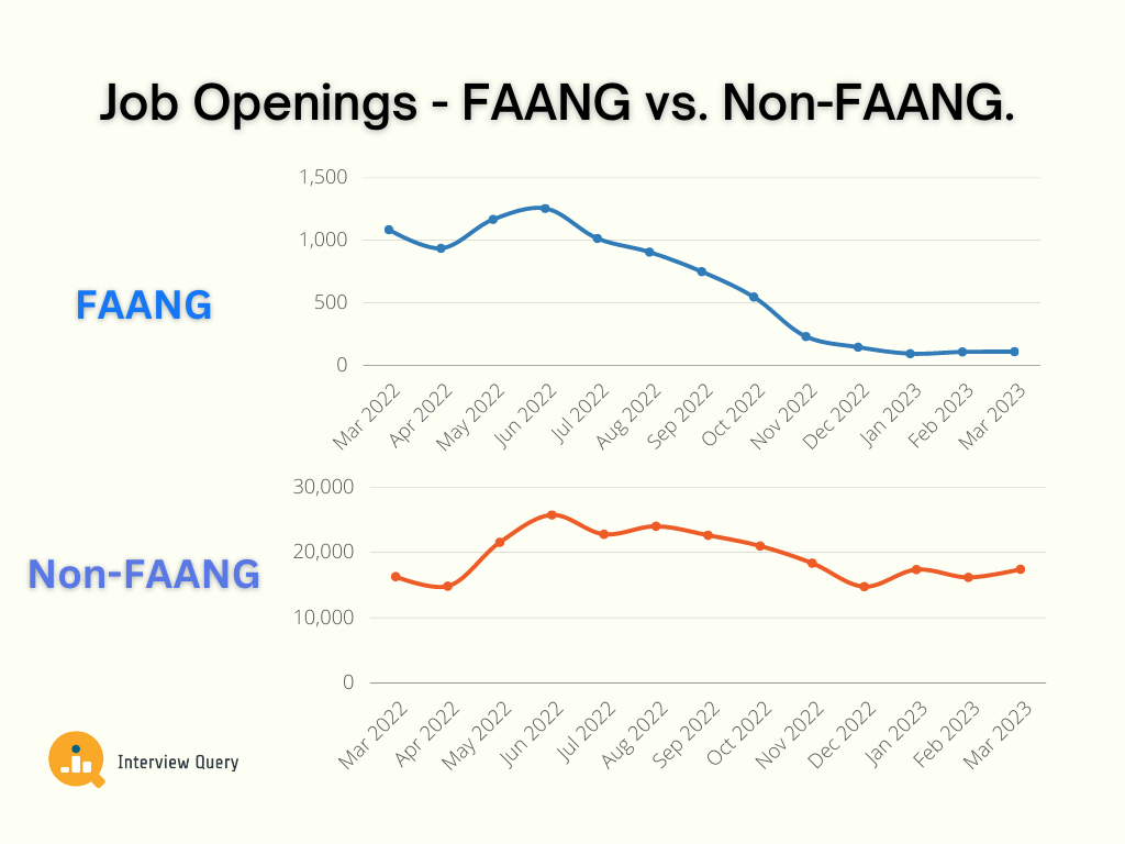 Openings at FAANG Stabilized, Slowly Recovering