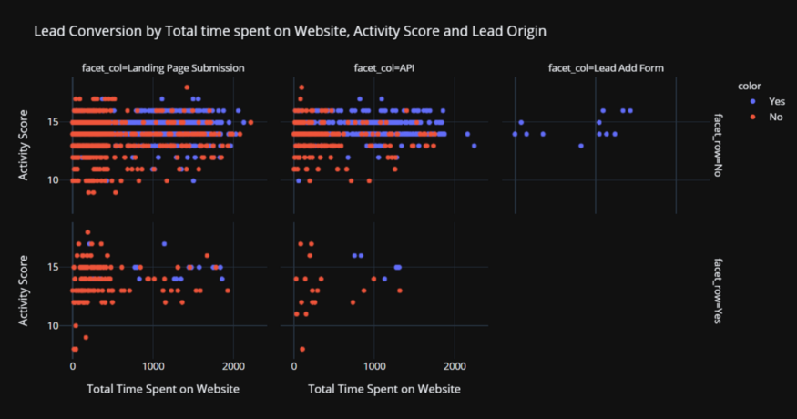 Lead scoring dataset visualization