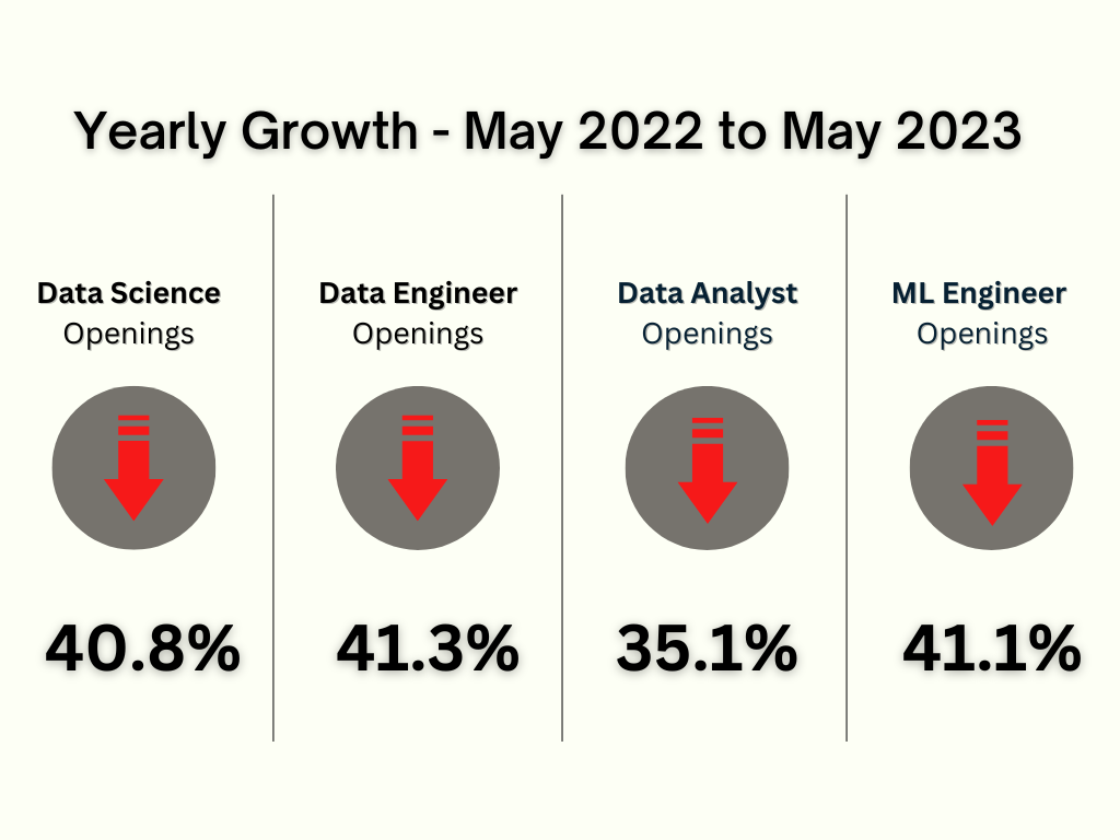 Yearly Growth from May 2022 to May 2023