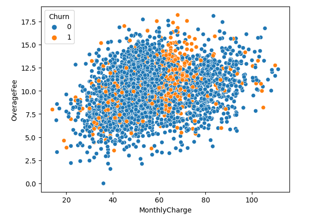 Telecom Customer Churn Dataset