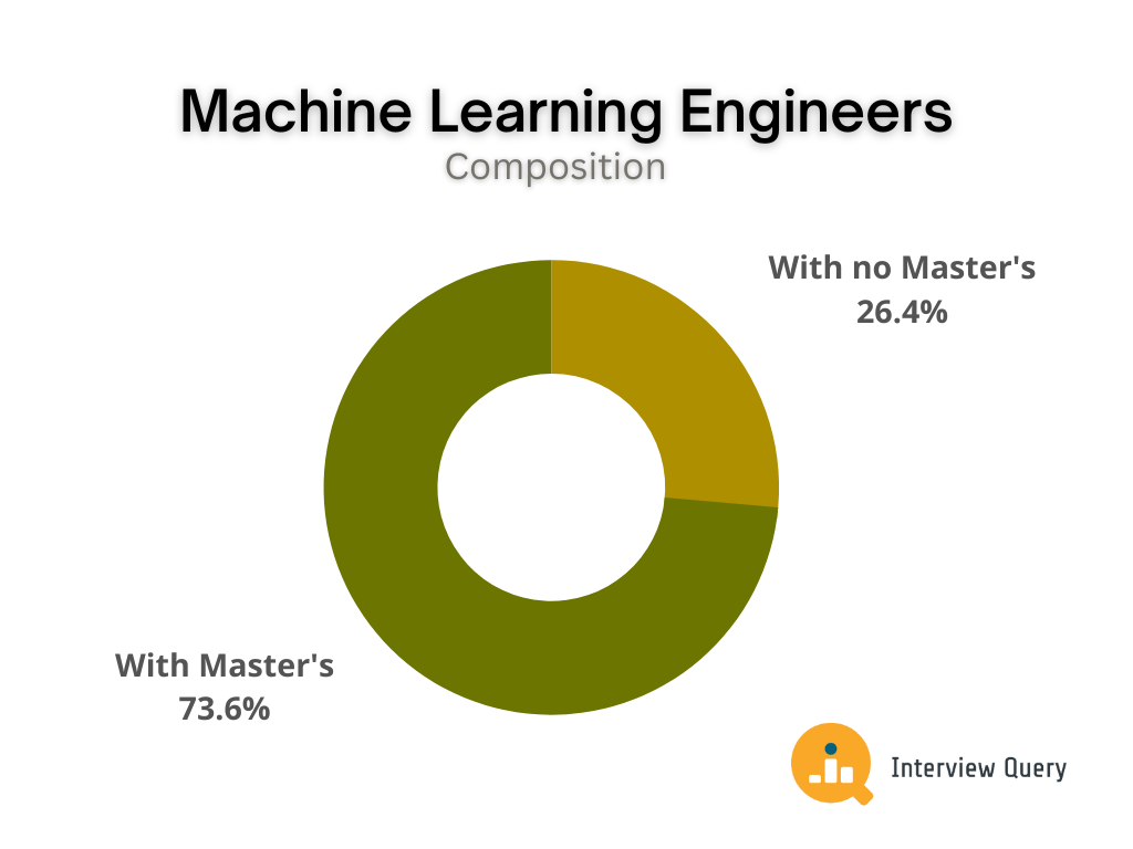 Machine Learning Engineers