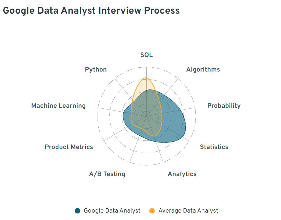 Google Data Analyst Interview Process