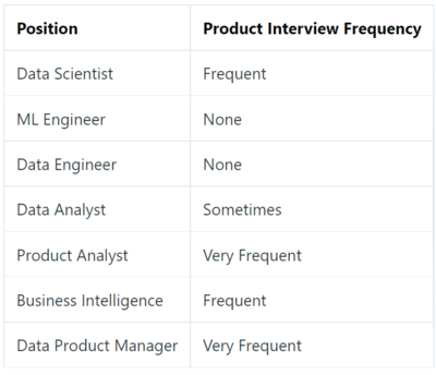 Product Interview Questions frequency