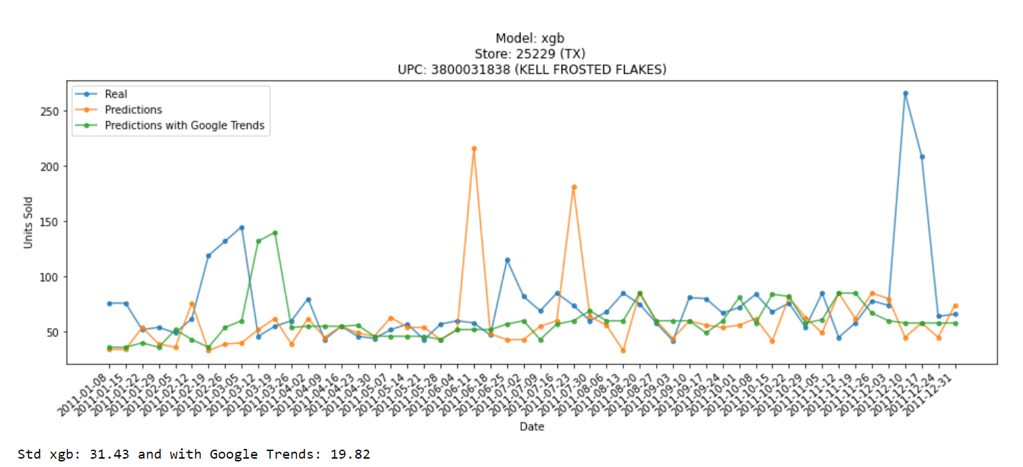 Forecasting Retail Sales Using Google Trends and Machine Learning visualization