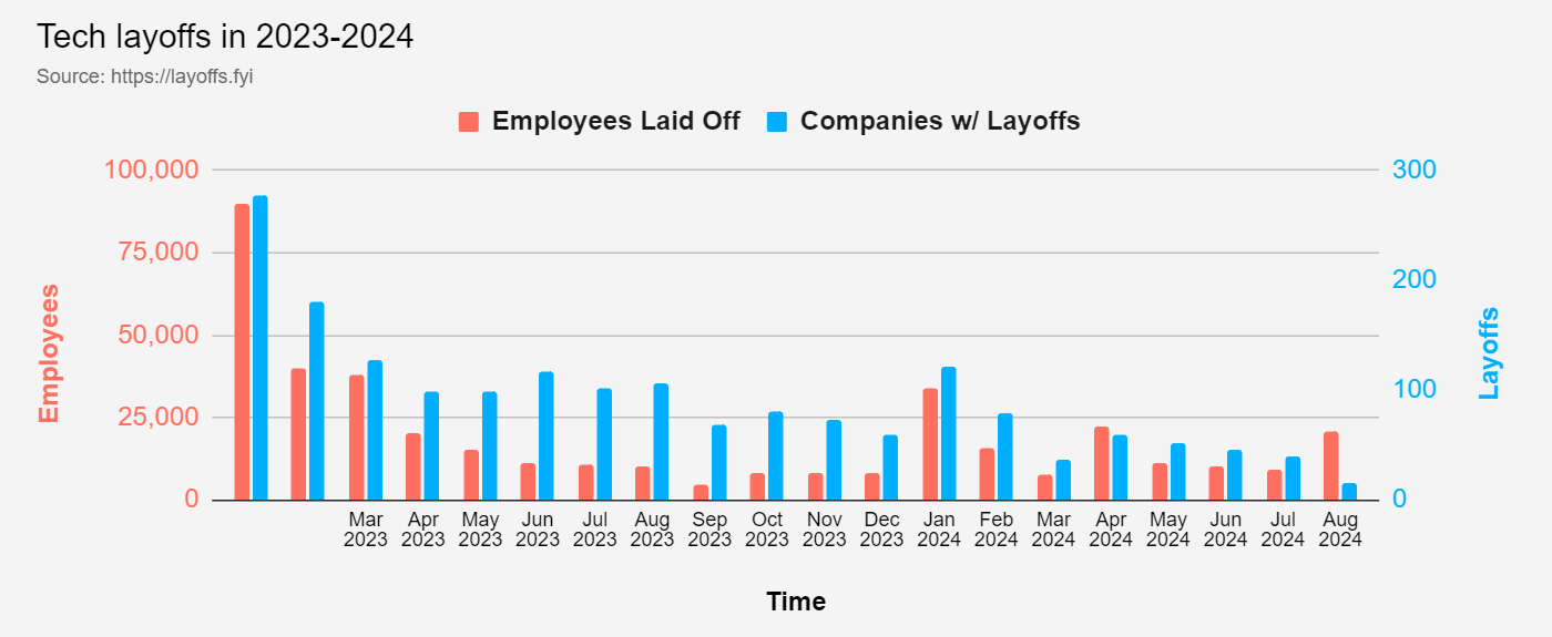 July Data Science Job Market Report Layoffs Data