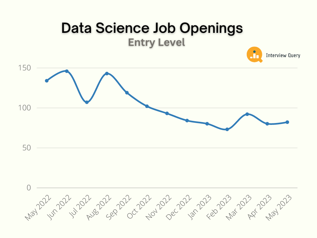 Data Science Job Openings - Entry Level