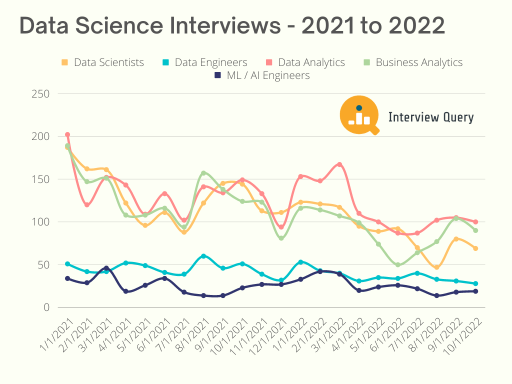 Data Science Interviews in 2021 and 2022