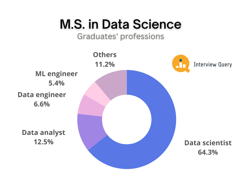 M.S in Data Science Graduates Profession