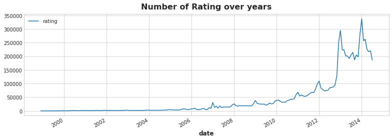 Number of Rating throughout the Years