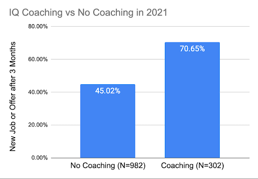 Data Science Coaching ROI