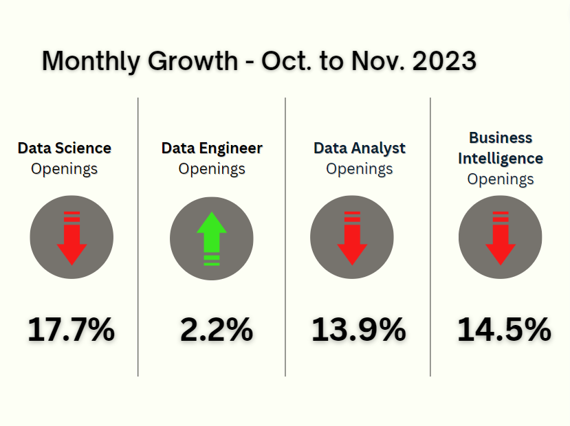 December Data Science Job Market Monthly Growth