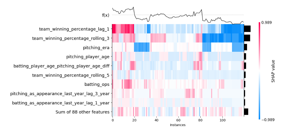 World Series Winners Sports Analytics Projects