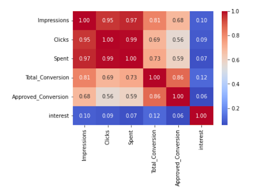 Conversion Rate Modeling dataset visualization