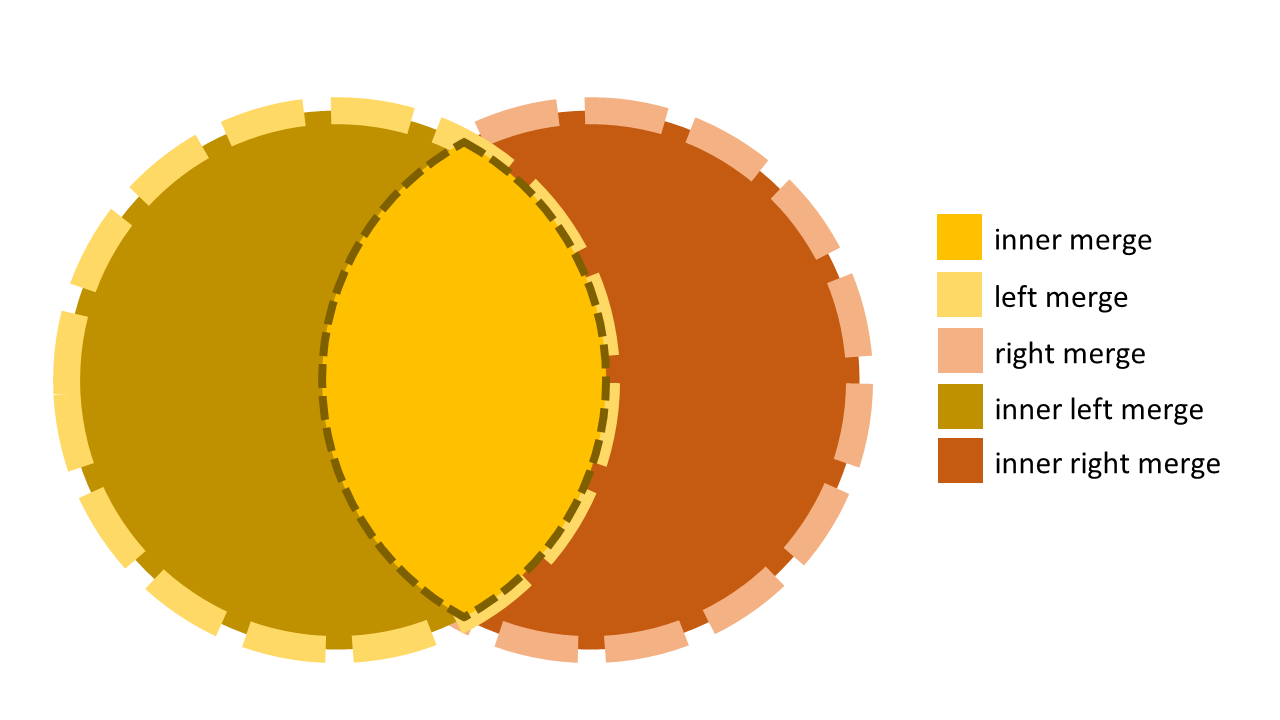 Merge Vs. Concatenate in Pandas