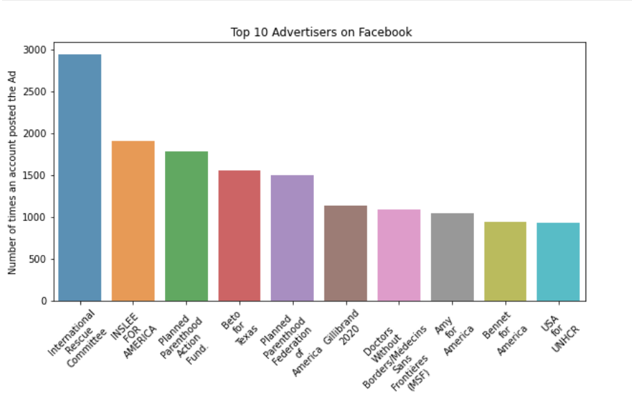 Political Advertisements from Meta dataset