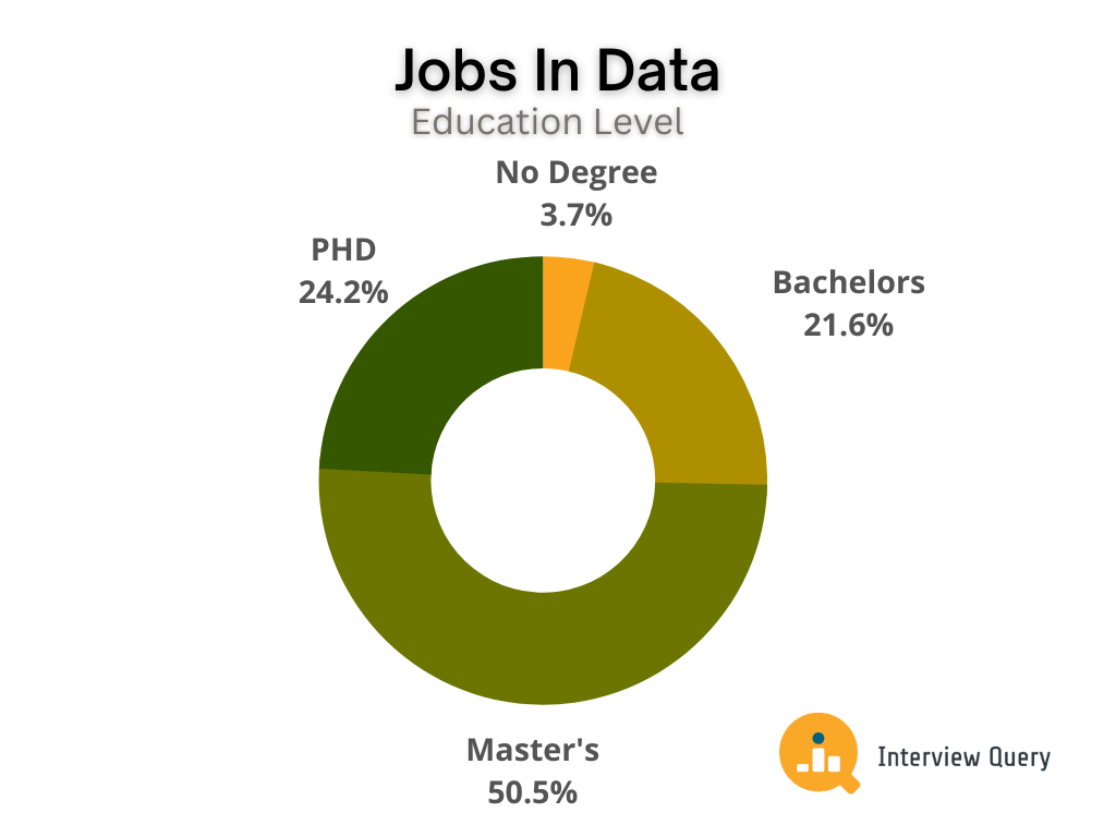 Jobs in Data - Educational Level