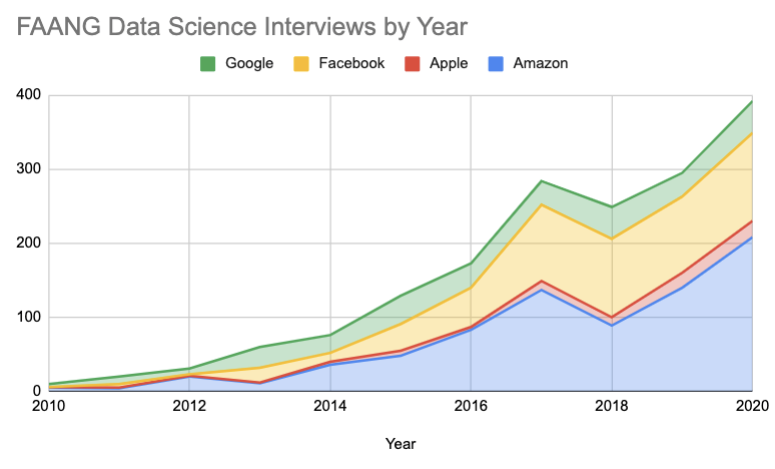 Graph of FAANG Data science interview by year
