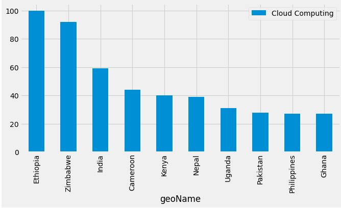  Keyword Research Analysis dataset visualization