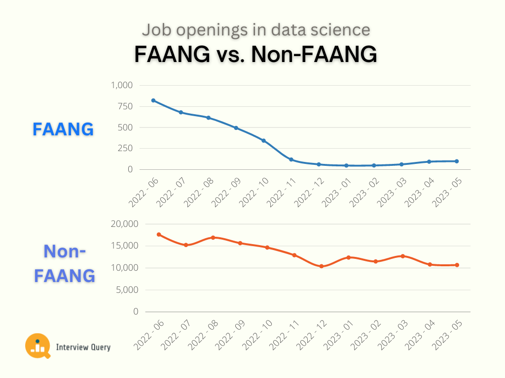 Job Openings - FAANG vs Non-FAANG