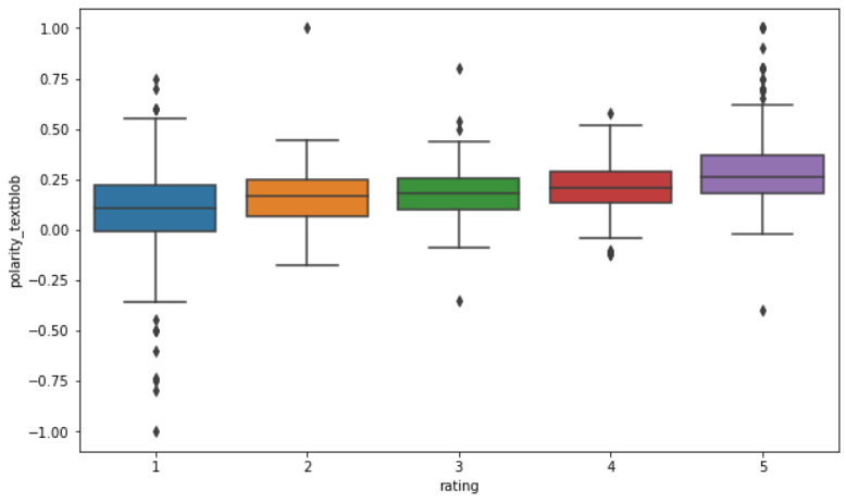 Product Reviews Analysis dataset visualization