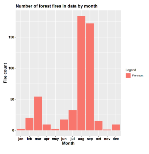 Chart of the number of forest fires per month