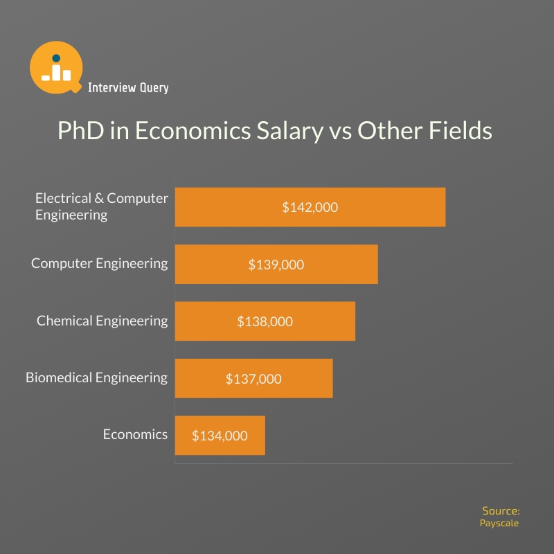 Phd in Economics Salary vs Other Fields graph