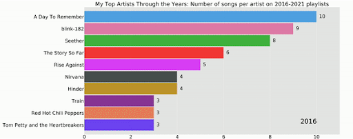 Top Artist